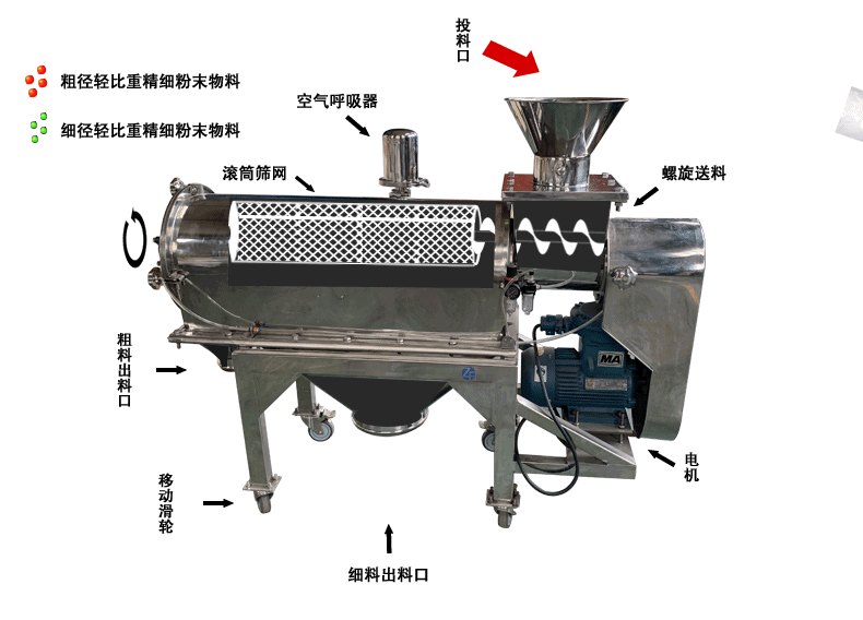 氣旋篩原理：物料從進料口進入篩箱內(nèi)容利用篩網(wǎng)網(wǎng)孔的大小完成分級目的然后在排出體外。